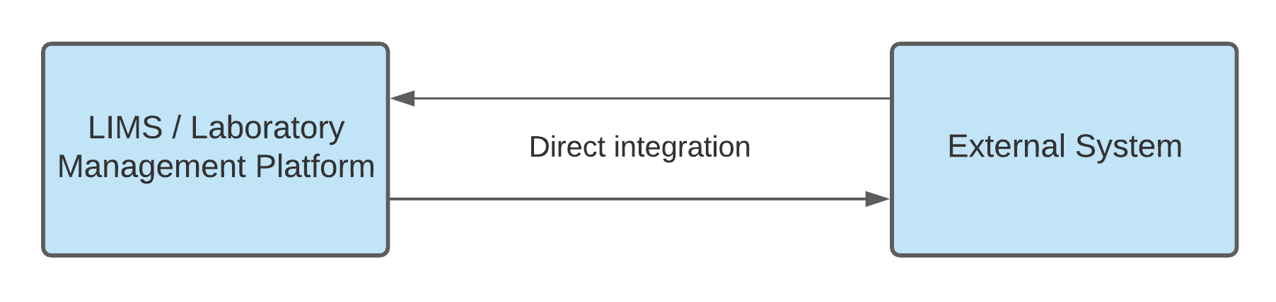 Which Type of Integration is the Right One: Direct or Indirect?